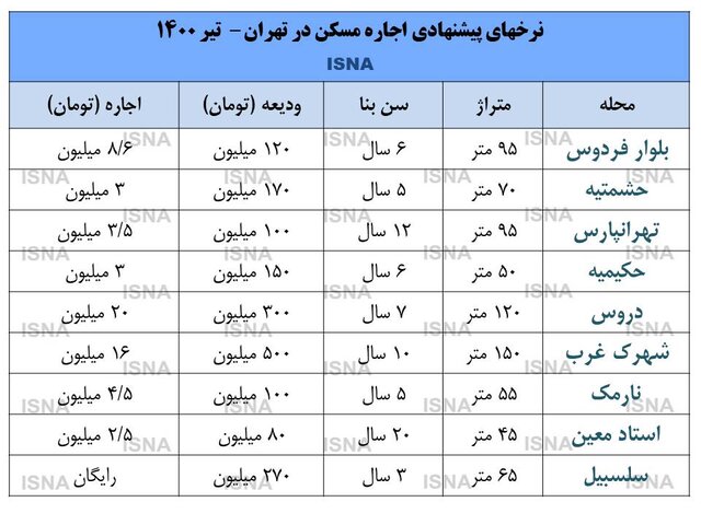 نرخ اجاره‌بها در تهران