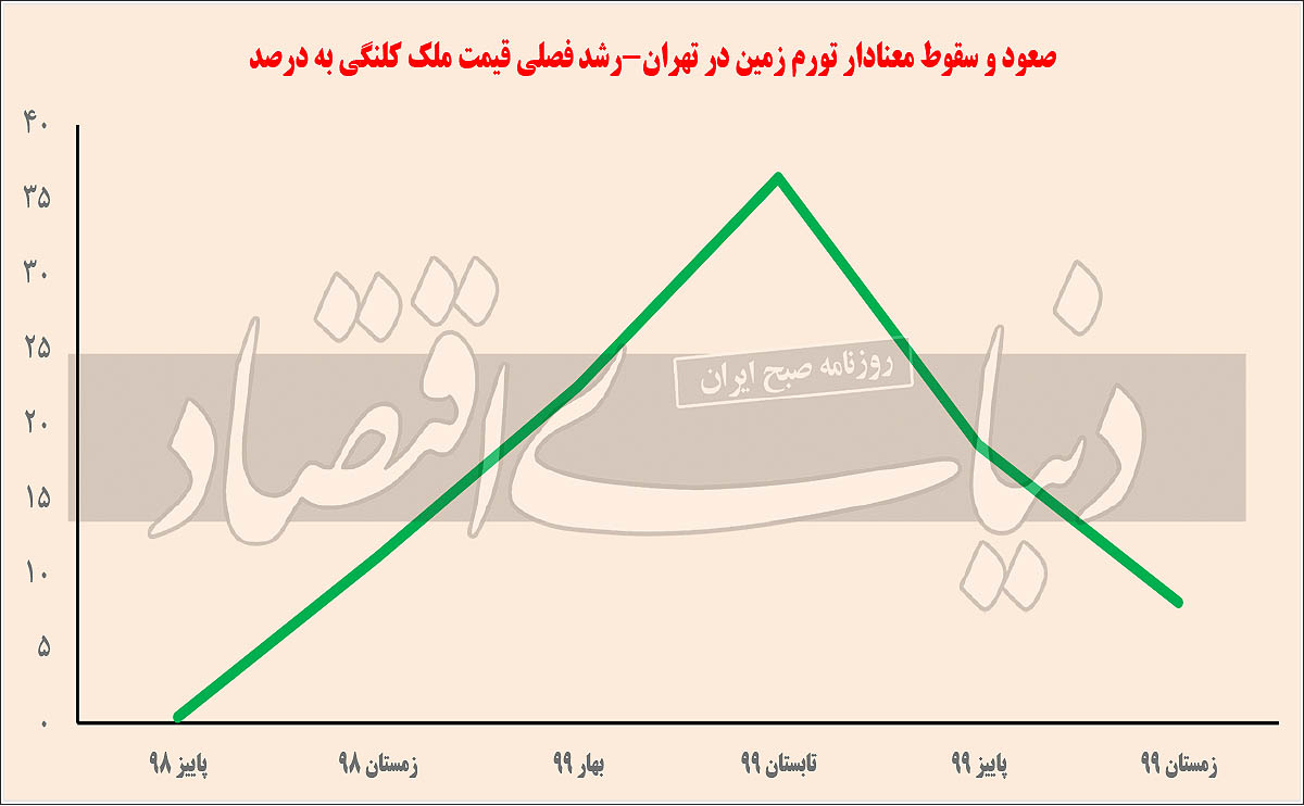 نمودار تغییرات میزان تورم قیمت زمین در تهران