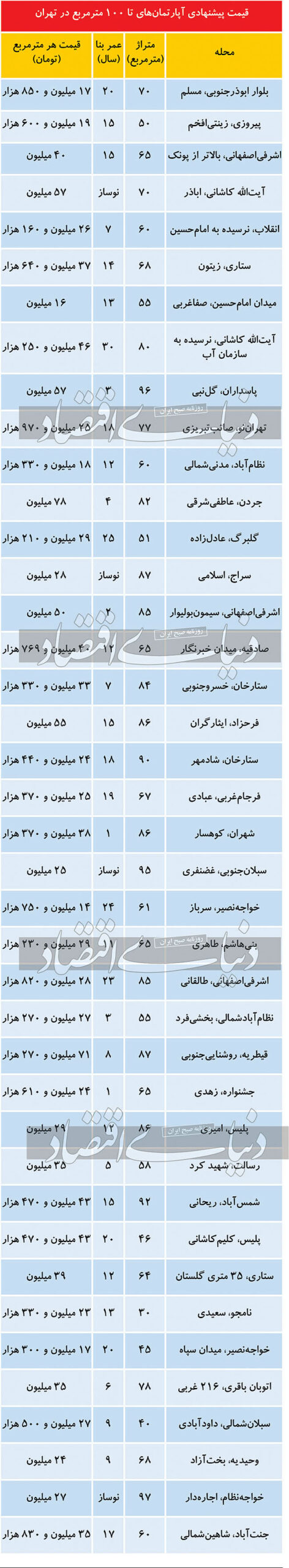 قیمت روز در بازار املاک تهران