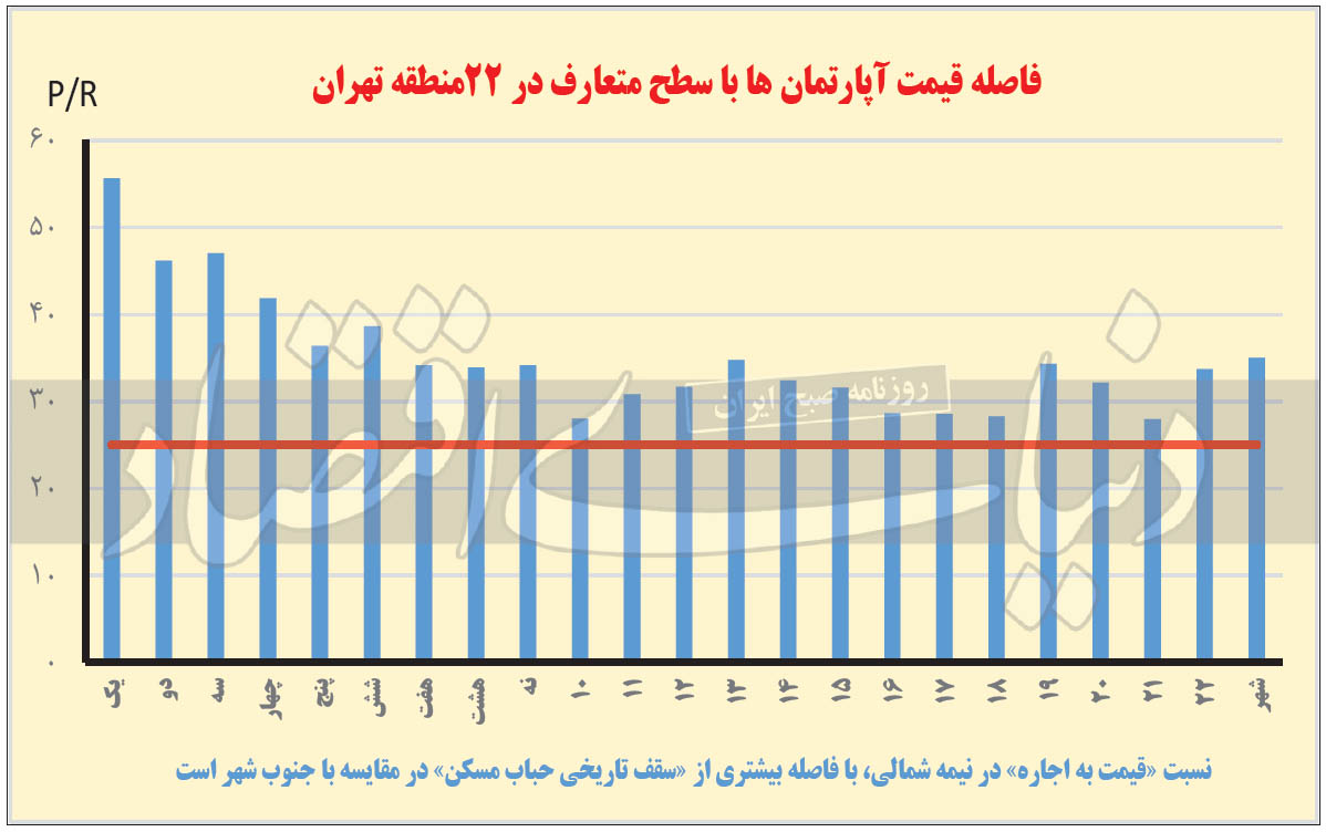 نمودار قیمت به اجاره مسکن در تهران به تفکیک مناطق ۲۲ گانه