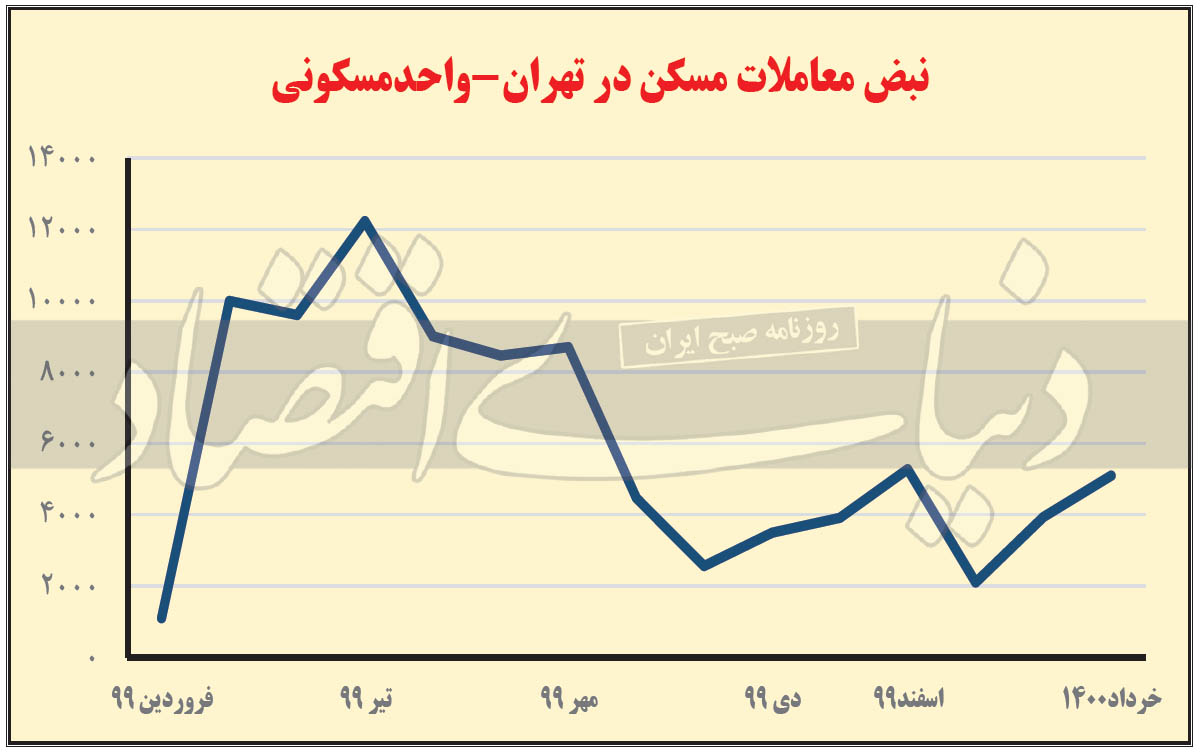 نمودارتعداد معاملات مسکن تهران