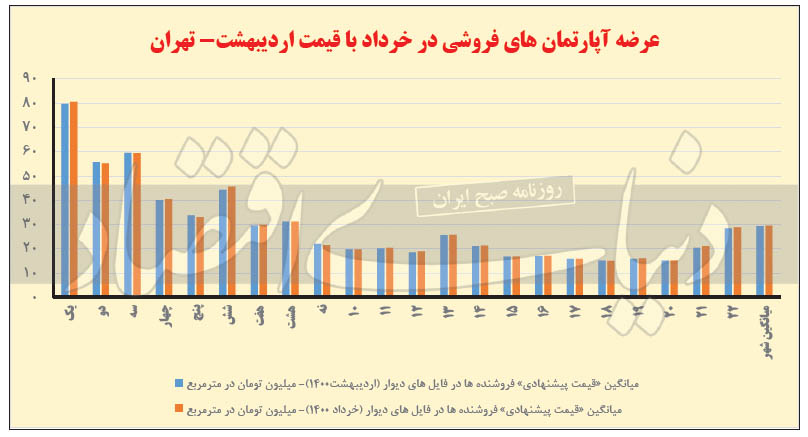 نمودار قیمت آپارتمان به تفکیک مناطق در تهران
