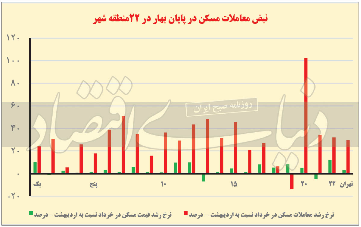 نمودار معاملات مسکن تهران در خرداد ۱۴۰۰  به تفکیک مناطق