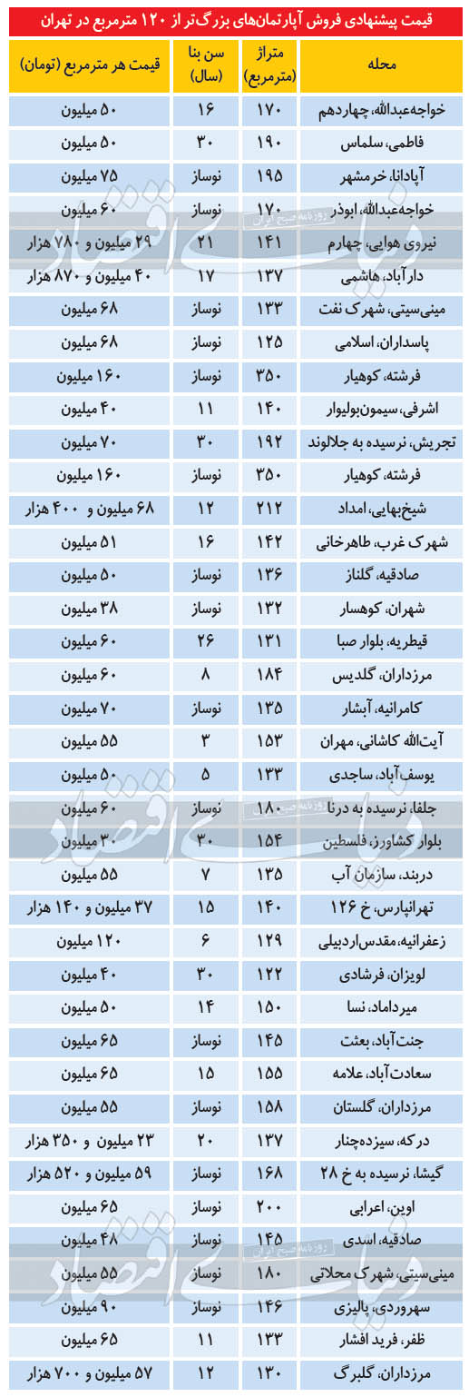 قیمت آپارتمان لوکس‌متراژ در تهران
