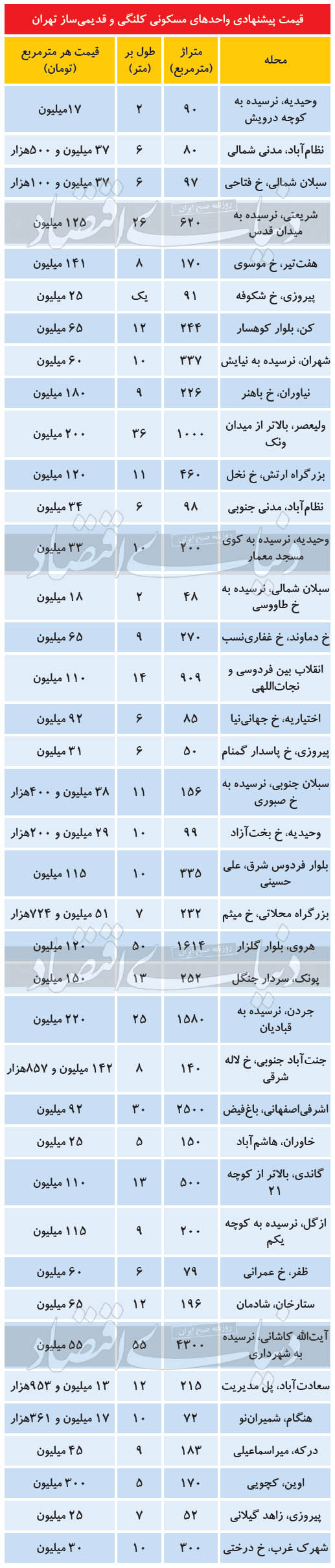 قیمت روز املاک کلنگی در تهران