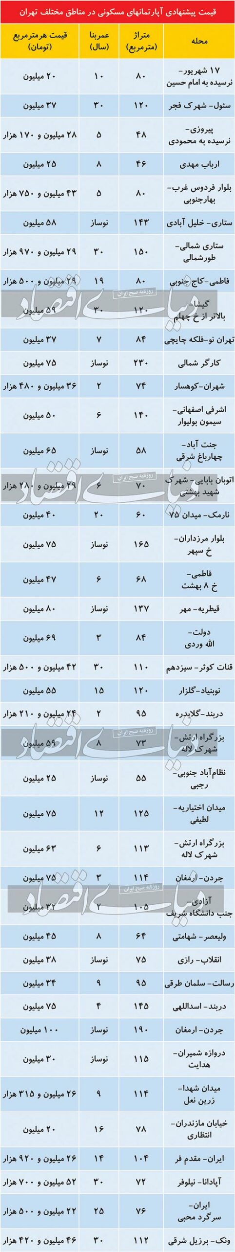 قیمت آپارتمان در بازار خرید و فروش مسکن در تهران