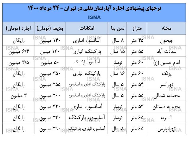 بازار اجاره‌بها در تهران