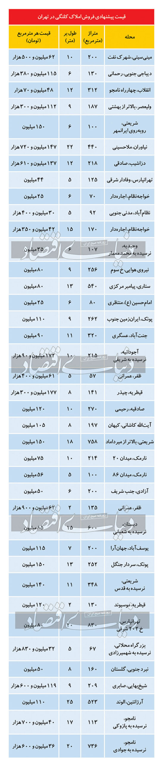 قیمت روز بازار معاملات آپارتمان مسکونی در تهران