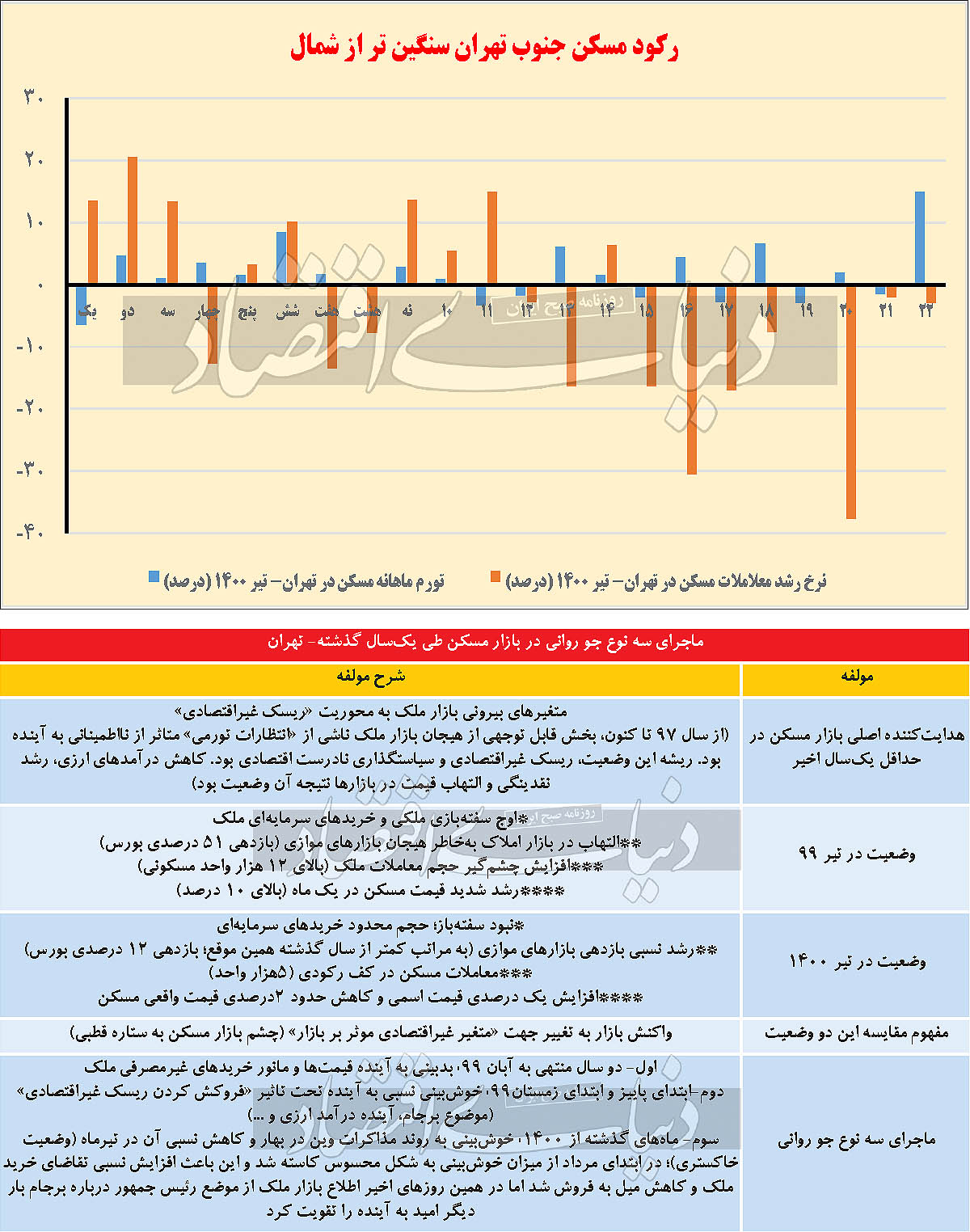 نمودار تغییرات معاملات بازار مسکن مناطق ۲۲ گانه تهران