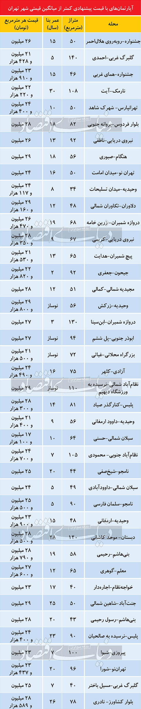 قیمت‌ها در بازار معاملات املاک تهران