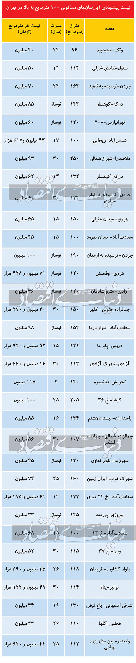 قیمت آپارتمان‌های مسکونی بالای ۱۰۰ متر در تهران