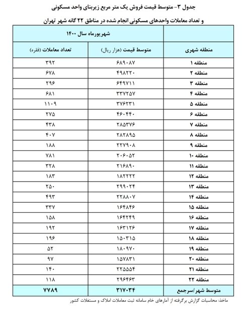 جدول قیمت مسکن در مناطق ۲۲ گانه تهران