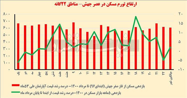 نمودار تغییرات قیمت در بازار مسکن تهران