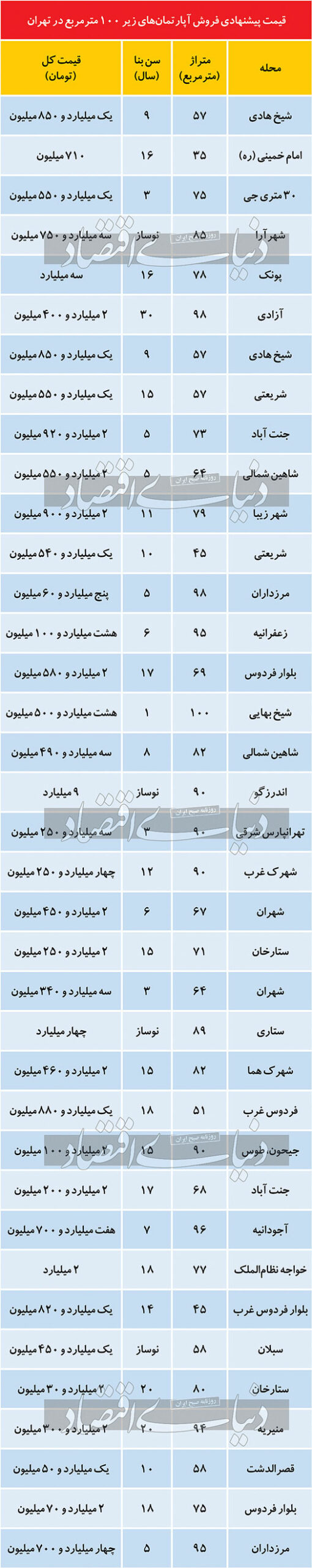 قیمت روز آپارتمان‌های کوچک‌متراژ در تهران