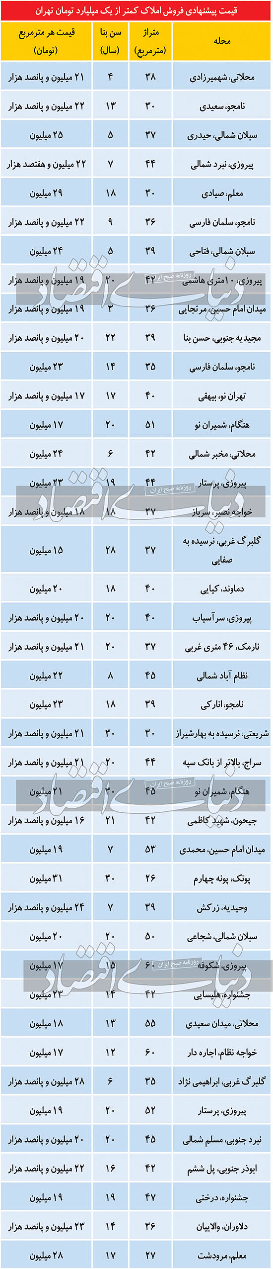 قیمت روز آپارتمان کوچک‌متراژ در تهران
