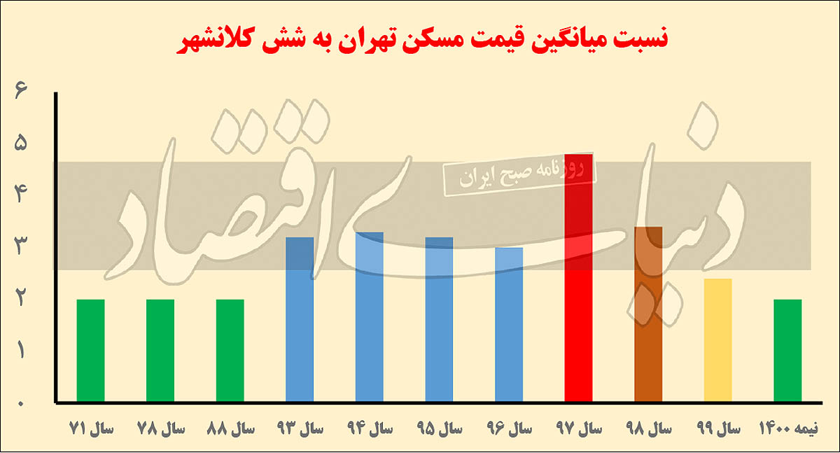 نسبت قیمت مسکن تهران و سایر کلانشهرها