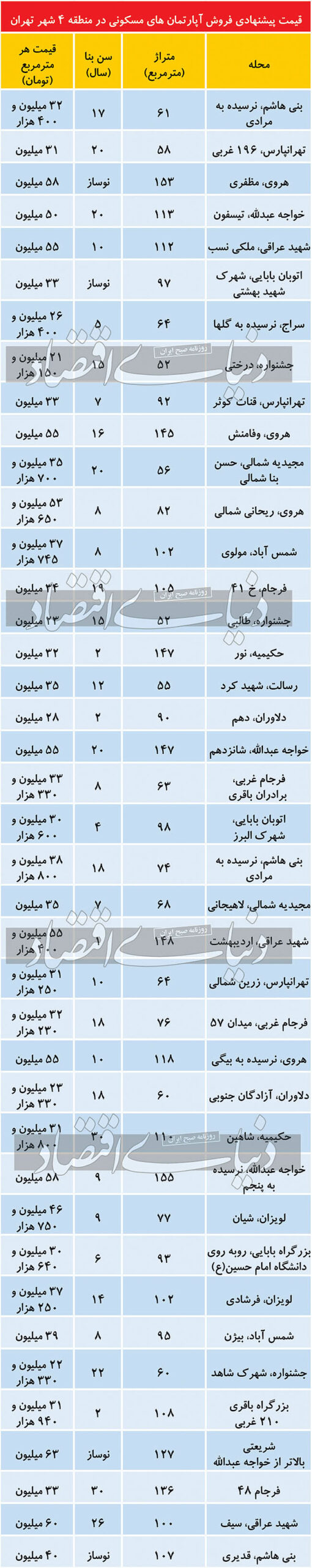 قیمت آپارتمان در بازار مسکن منطقه ۴