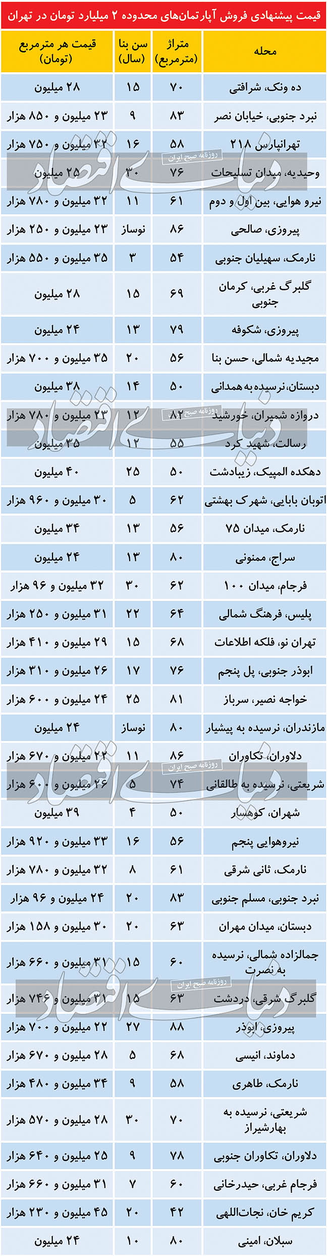قیمت املاک مسکونی در تهران