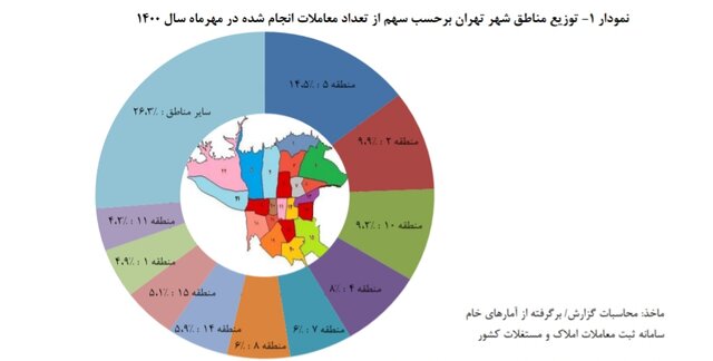 نمودار معاملات مسکن مناطق تهران