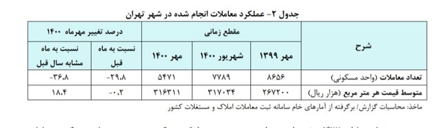 جدول تغییرات قیمت مسکن در تهران
