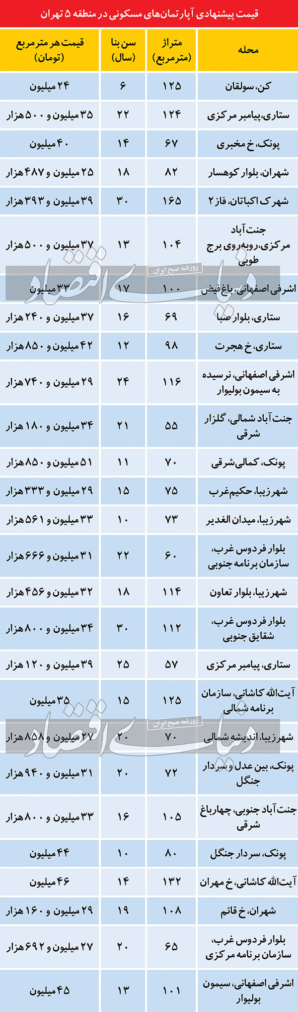 قیمت آپارتمان در منطقه ۵ تهران