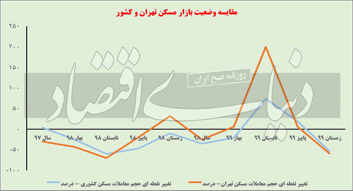 مقایسه میزان معاملات مسکن کشور و تهران