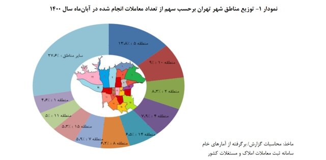 نمودار سهم مناطق شهری تهران از معاملات بازار مسکن