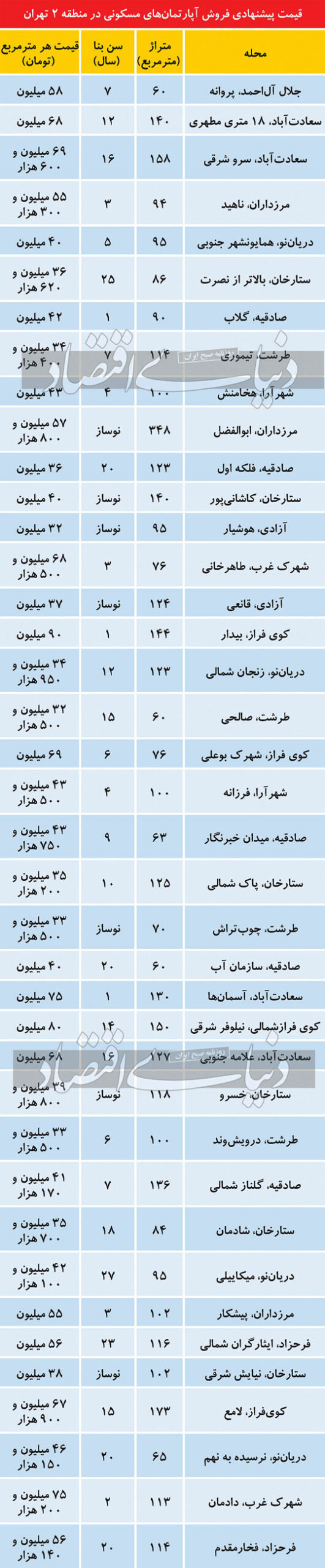 قیمت آپارتمان مسکونی در منطقه ۲ تهران