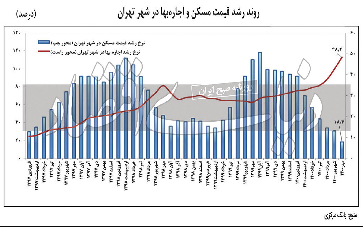 رشد اجاره‌بها در تهران