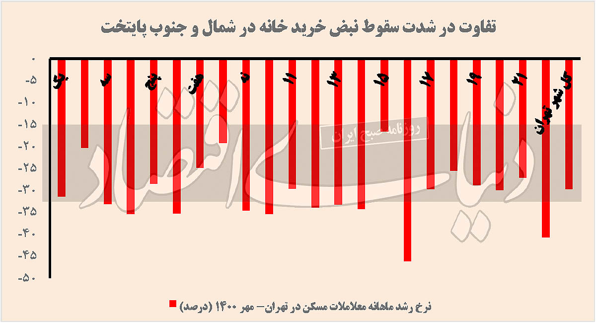 نمودار افت خرید خانه در مناطق ۲۲ گانه تهران