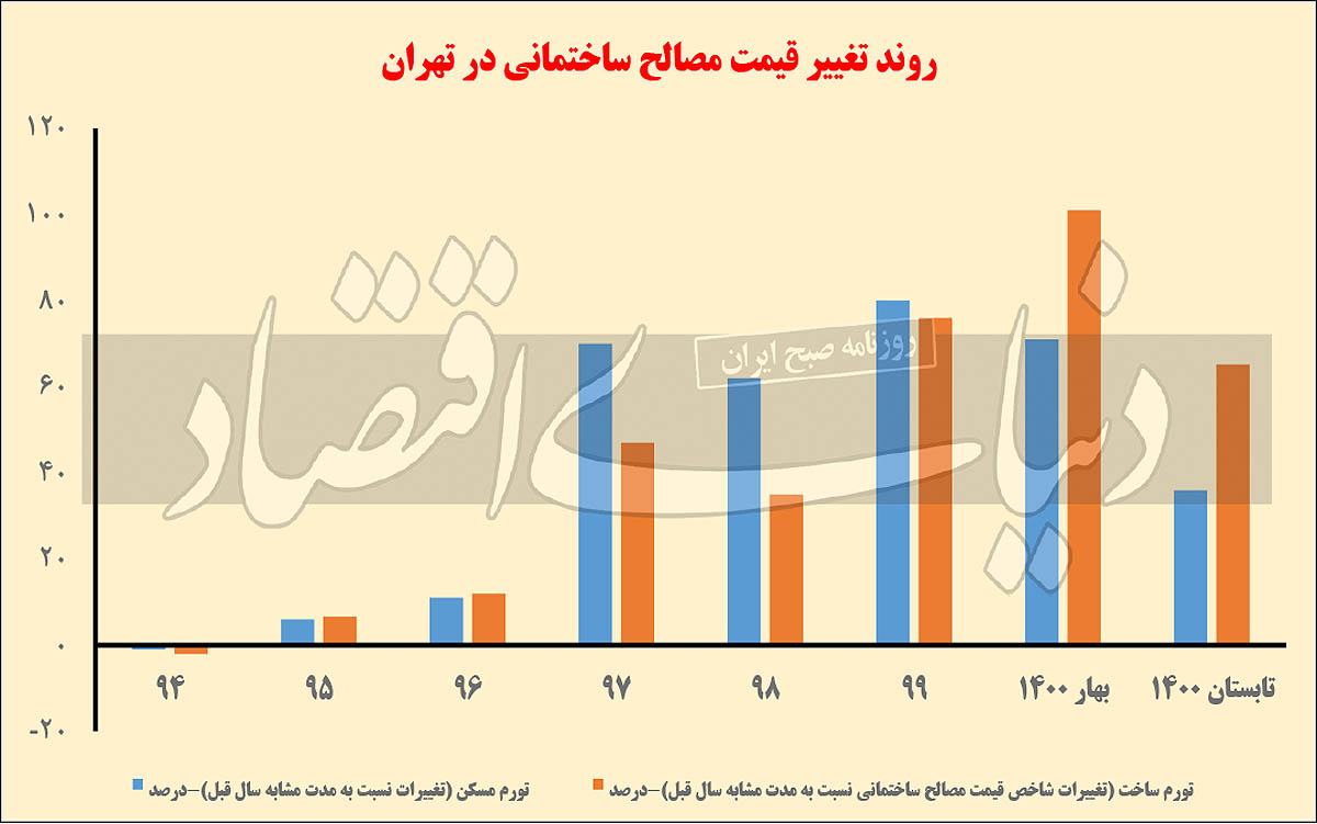 نمودار قیمت مصالح ساختمانی در تهران