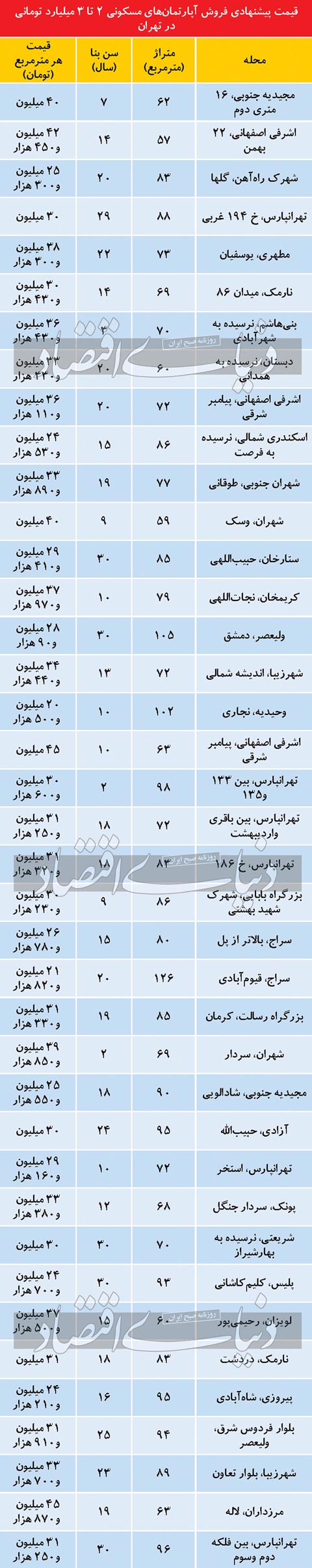 قیمت آپارتمان‌های مسکونی زیر ۱۰۰ متر در تهران