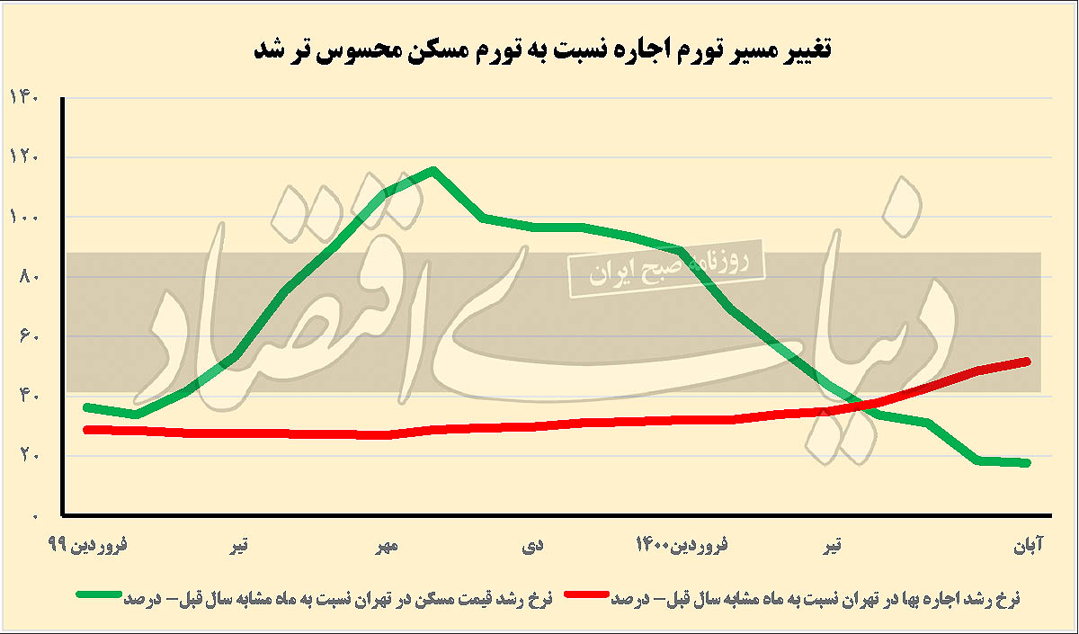 نمودار رشد قیمت اجاره‌بها در تهران