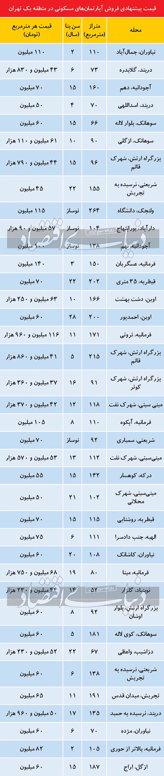 قیمت روز آپارتمان در منطقه یک تهران