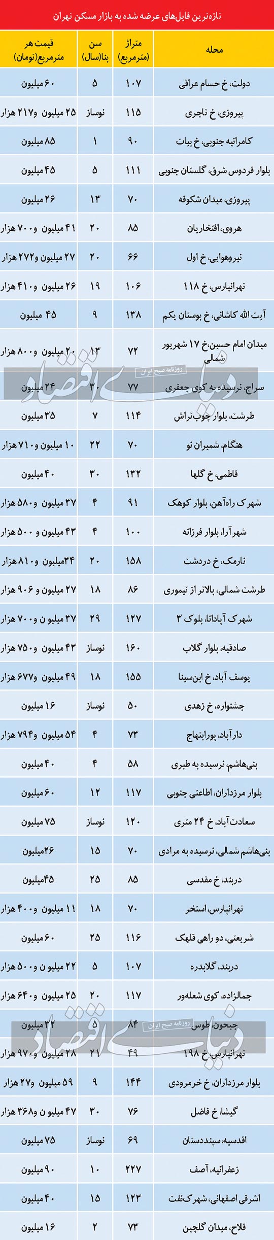 قیمت آپارتمان مسکونی در تهران