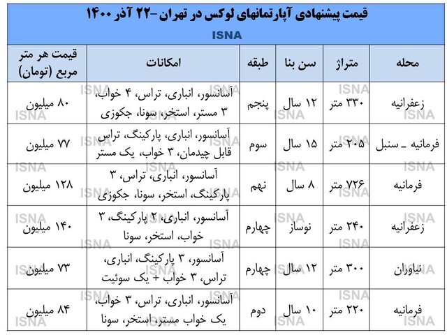 قیمت آپارتمان‌های لوکس در تهران