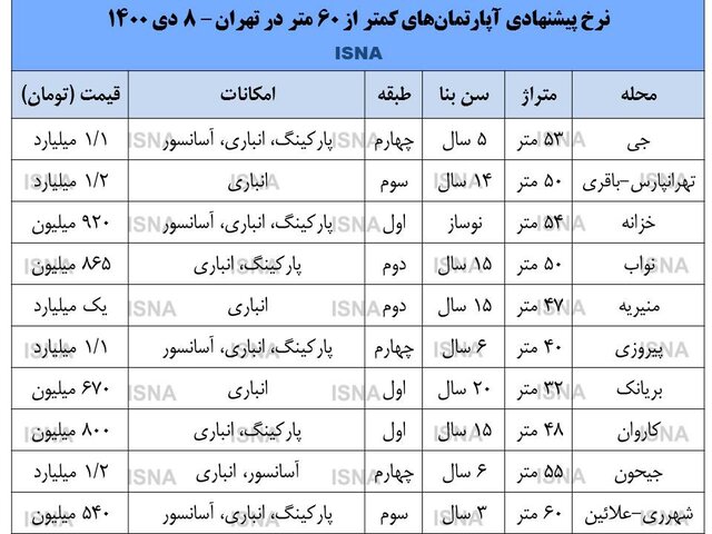 قیمت آپارتمان زیر ۶۰ متر مربع در تهران