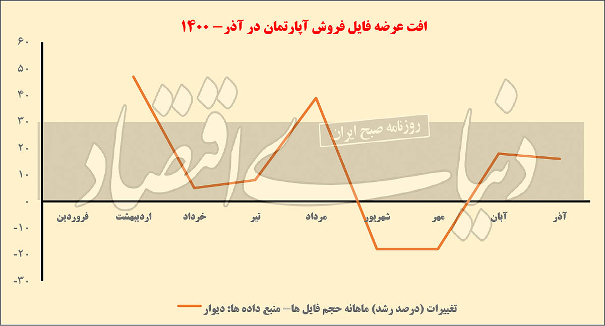 نمودار بازار مسکن تهران در سال ۱۴۰۰