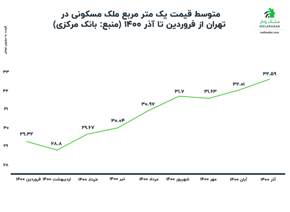 نمودار قیمت مسکن تهران در سال ۱۴۰۰