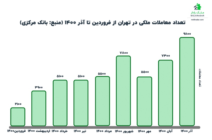 نمودار حجم معاملات مسکن تهران 