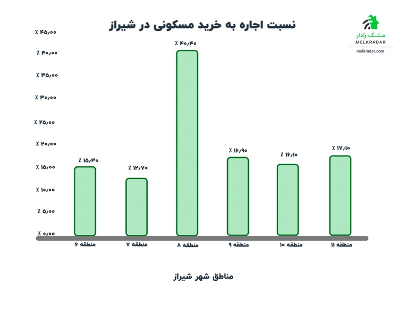 نمودار نسبت اجاره به خرید مناطق شیراز