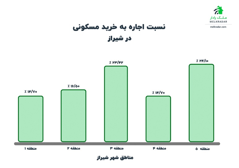 نمودار نسبت اجاره به خرید املاک مسکونی در شیراز