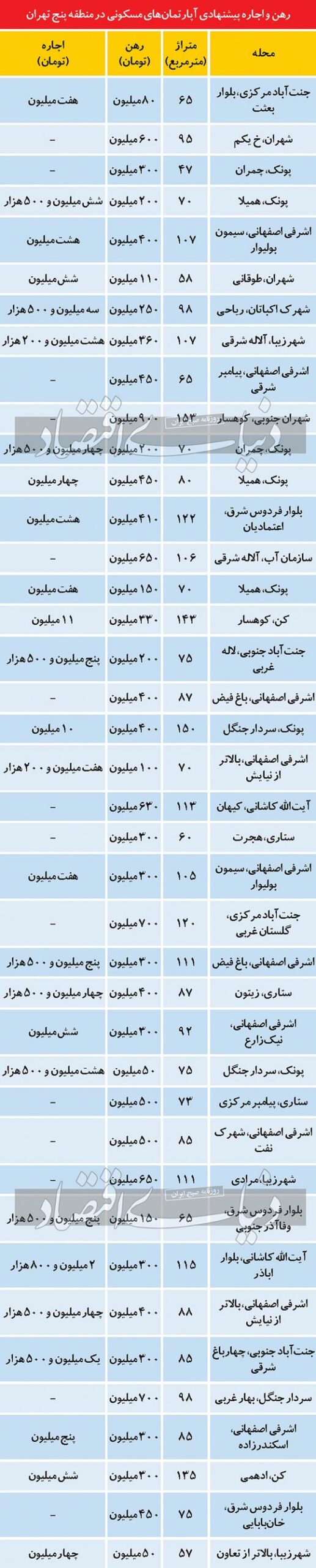 قیمت آپارتمان در منطقه پنج تهران