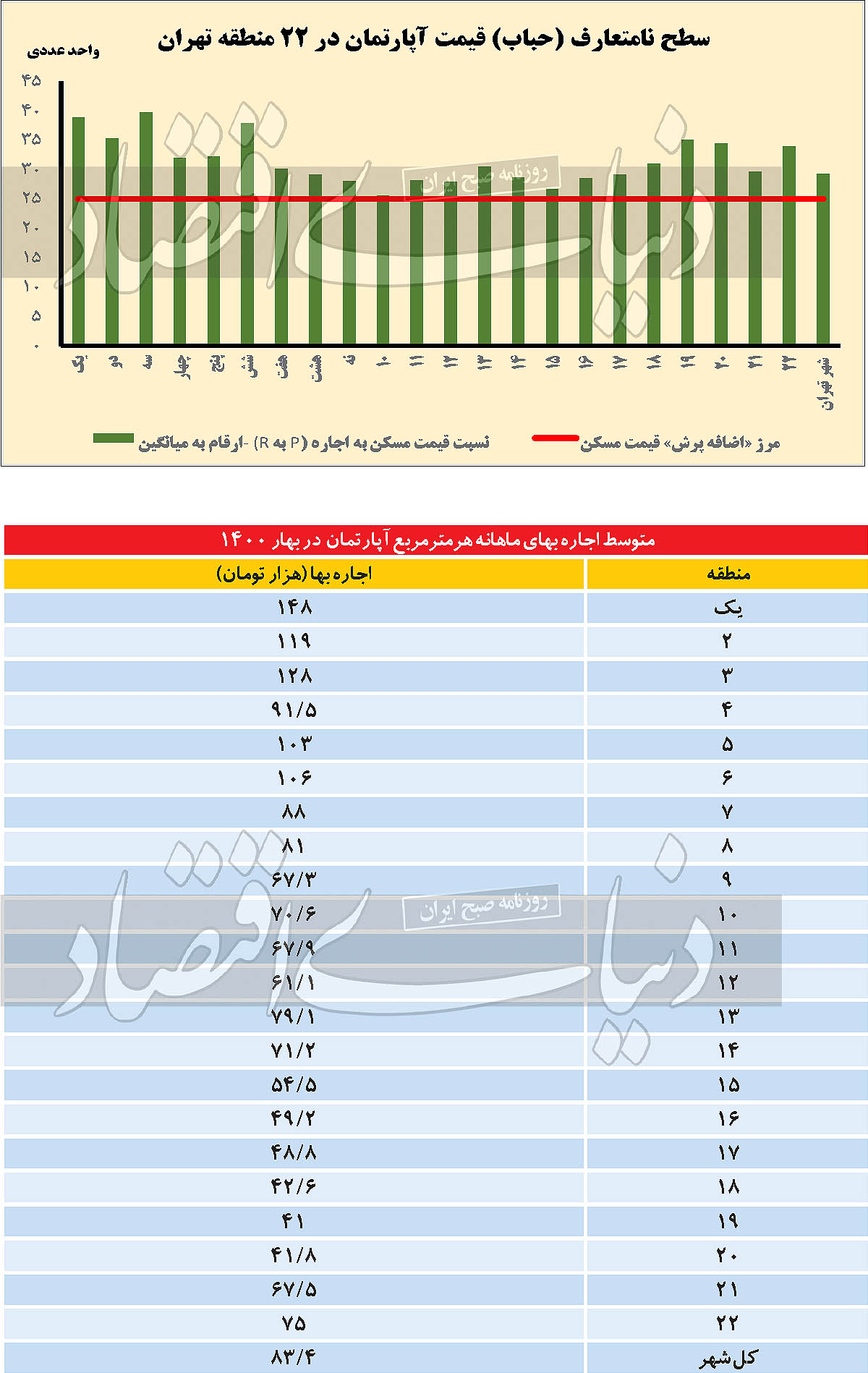 نمودار اجاره بها در مناطق شهری تهران