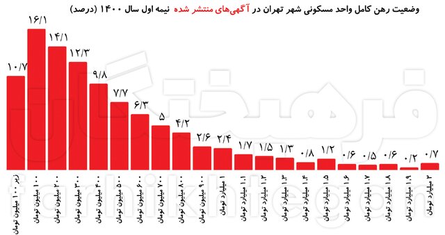 نمودار رهن کامل آپارتمان در تهران