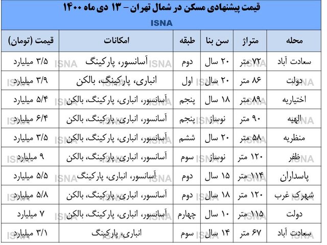 قیمت مسکن شمال تهران