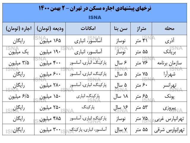 جدول اجاره بها در تهران