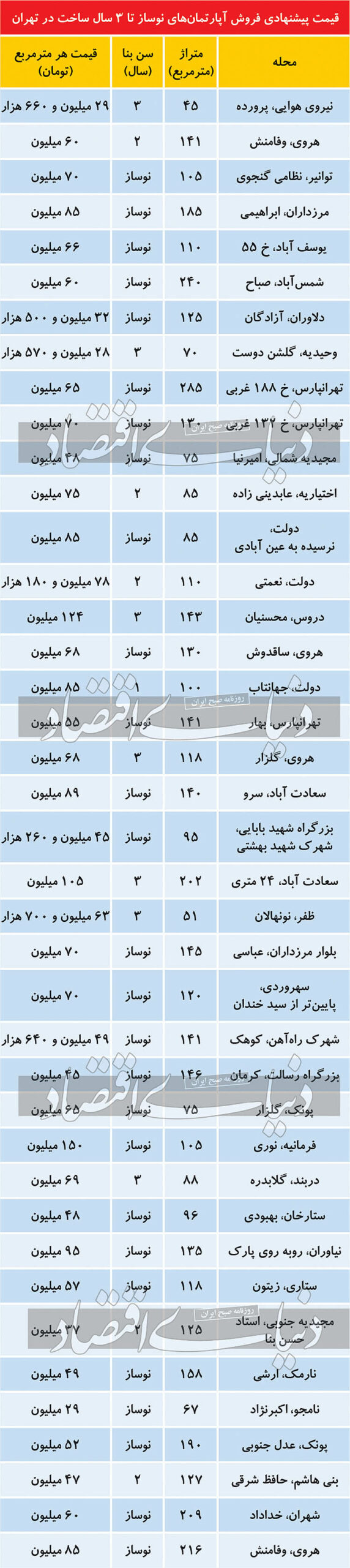 قیمت روز آپارتمان در تهران