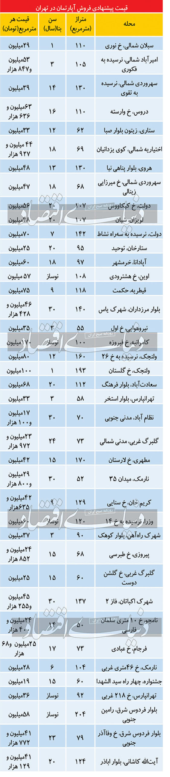 قیمت آپارتمان در بازار مسکن تهران