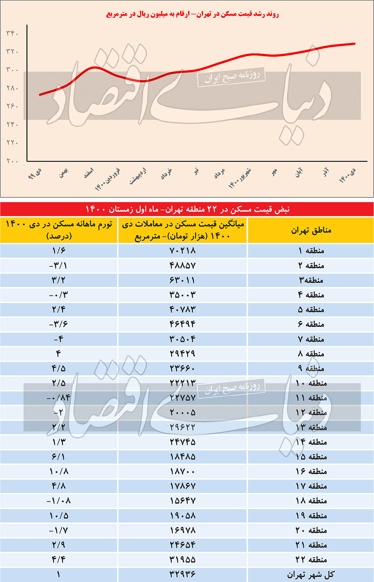 تغییرات قیمتی مناطق ۲۲ گانه تهران